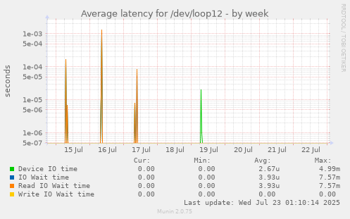 Average latency for /dev/loop12