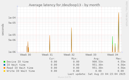 Average latency for /dev/loop13