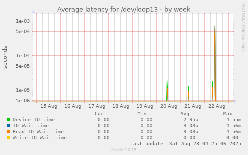 Average latency for /dev/loop13