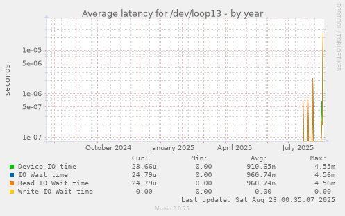 Average latency for /dev/loop13