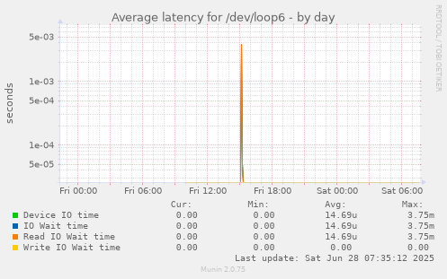 Average latency for /dev/loop6