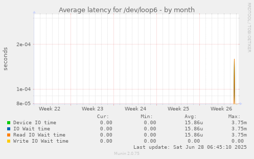 Average latency for /dev/loop6