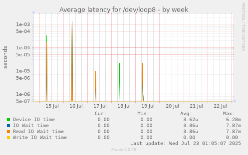 Average latency for /dev/loop8