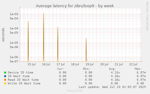 Average latency for /dev/loop9