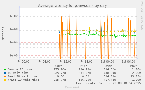 Average latency for /dev/sda