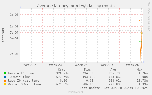 Average latency for /dev/sda