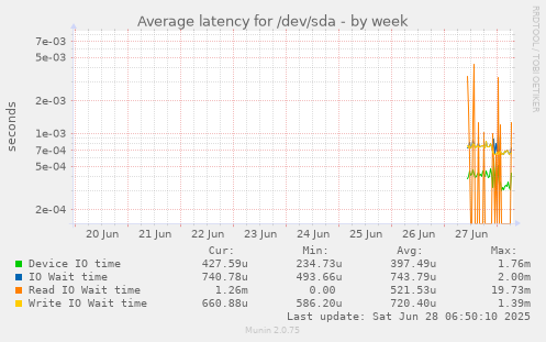 Average latency for /dev/sda