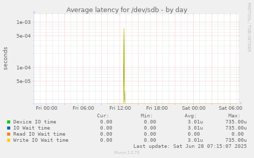 Average latency for /dev/sdb
