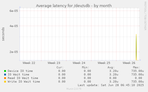 Average latency for /dev/sdb