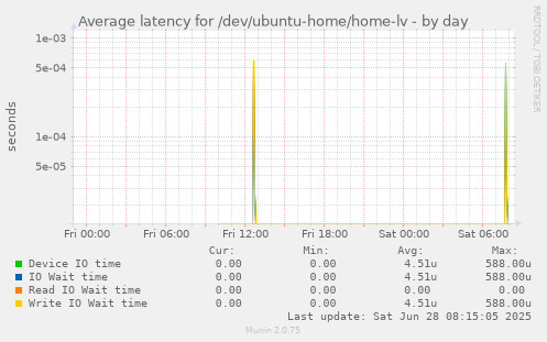 Average latency for /dev/ubuntu-home/home-lv