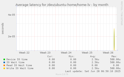 Average latency for /dev/ubuntu-home/home-lv