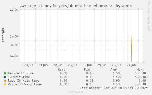 Average latency for /dev/ubuntu-home/home-lv