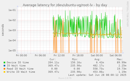 Average latency for /dev/ubuntu-vg/root-lv