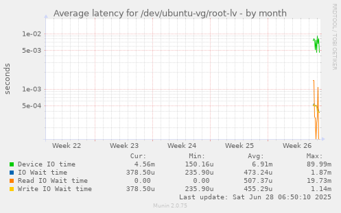 Average latency for /dev/ubuntu-vg/root-lv