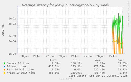 Average latency for /dev/ubuntu-vg/root-lv