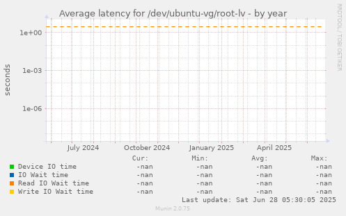 Average latency for /dev/ubuntu-vg/root-lv
