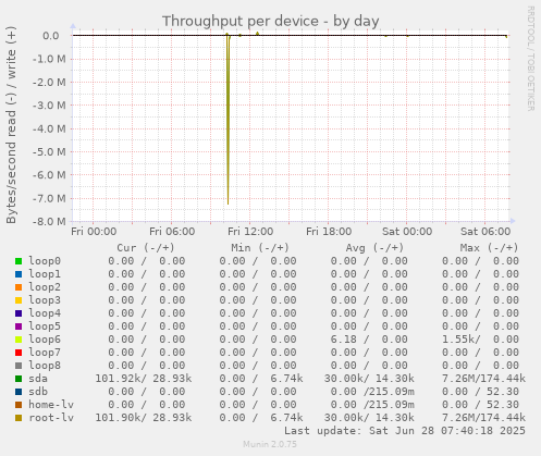 Throughput per device