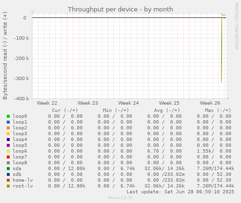 Throughput per device