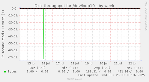 Disk throughput for /dev/loop10