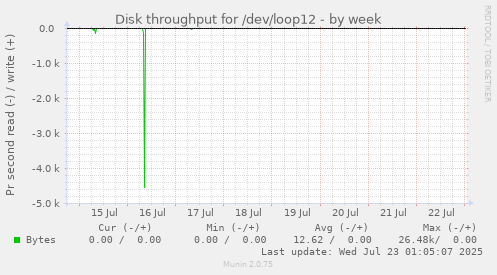 Disk throughput for /dev/loop12