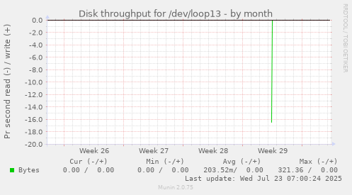 monthly graph
