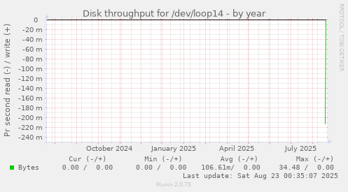 Disk throughput for /dev/loop14