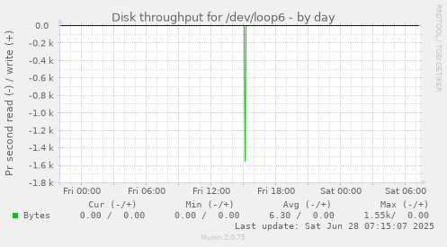 Disk throughput for /dev/loop6