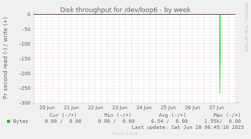 Disk throughput for /dev/loop6
