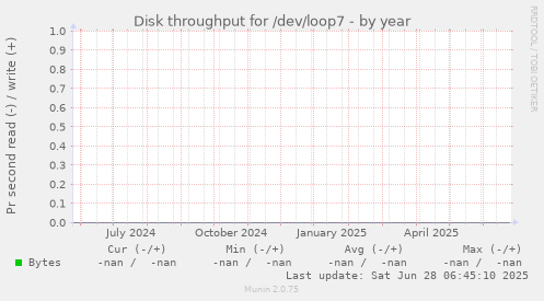 Disk throughput for /dev/loop7