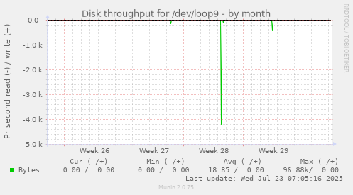 monthly graph