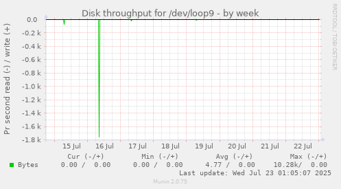 Disk throughput for /dev/loop9