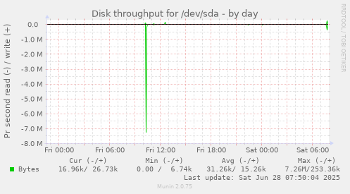Disk throughput for /dev/sda