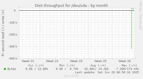 Disk throughput for /dev/sda