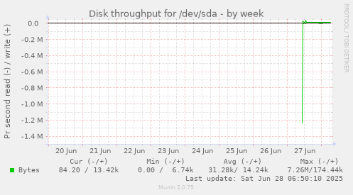 Disk throughput for /dev/sda