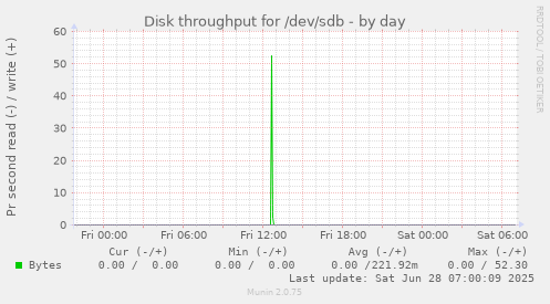 Disk throughput for /dev/sdb