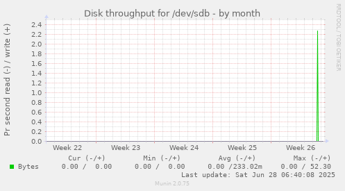 Disk throughput for /dev/sdb