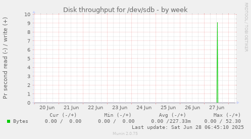 Disk throughput for /dev/sdb