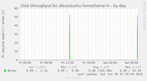 Disk throughput for /dev/ubuntu-home/home-lv