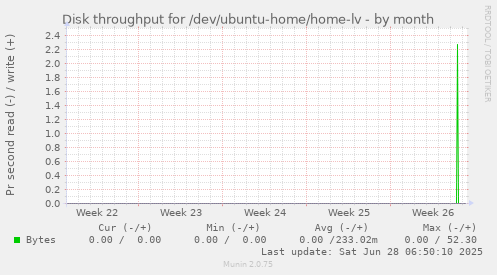 Disk throughput for /dev/ubuntu-home/home-lv