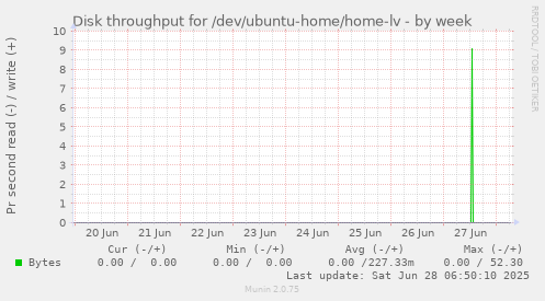 Disk throughput for /dev/ubuntu-home/home-lv