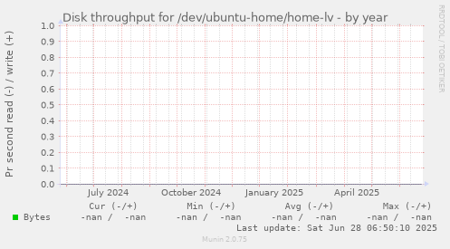 Disk throughput for /dev/ubuntu-home/home-lv