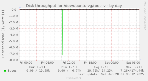 Disk throughput for /dev/ubuntu-vg/root-lv