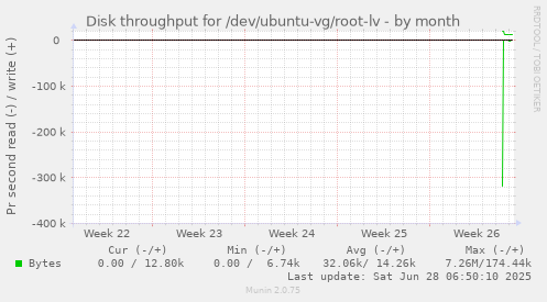 Disk throughput for /dev/ubuntu-vg/root-lv