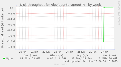 Disk throughput for /dev/ubuntu-vg/root-lv