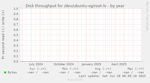 Disk throughput for /dev/ubuntu-vg/root-lv