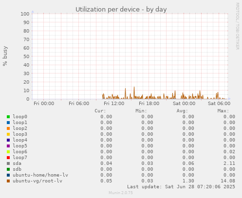 Utilization per device