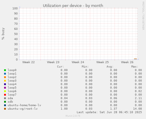Utilization per device