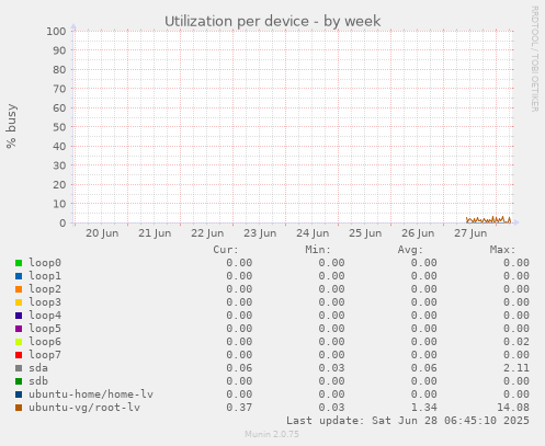 Utilization per device