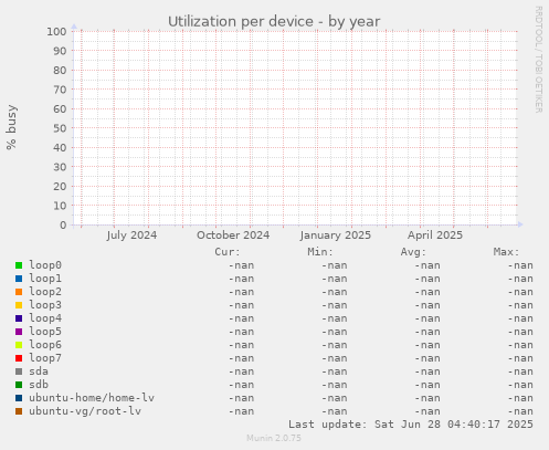 Utilization per device