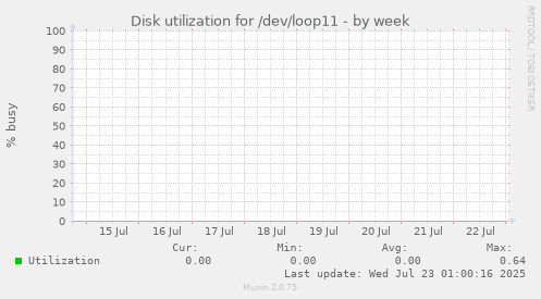 Disk utilization for /dev/loop11